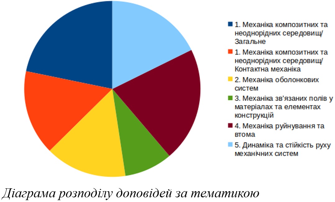 Діаграма розподілу доповідей конференції за тематикою